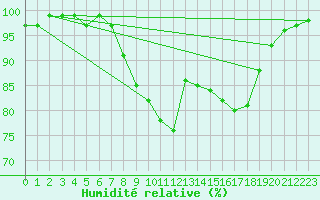 Courbe de l'humidit relative pour Cardinham