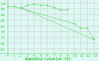 Courbe de l'humidit relative pour Alenon (61)