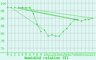 Courbe de l'humidit relative pour Donna Nook