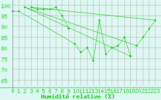 Courbe de l'humidit relative pour Bad Marienberg