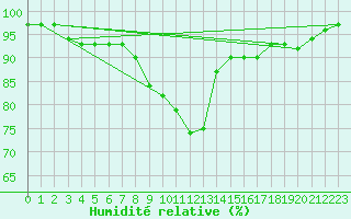 Courbe de l'humidit relative pour Cabauw Tower