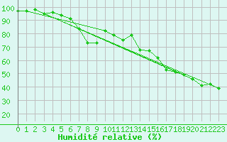 Courbe de l'humidit relative pour Grand Saint Bernard (Sw)