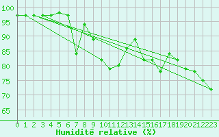 Courbe de l'humidit relative pour Reims-Prunay (51)