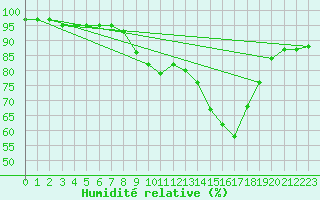 Courbe de l'humidit relative pour Alcaiz