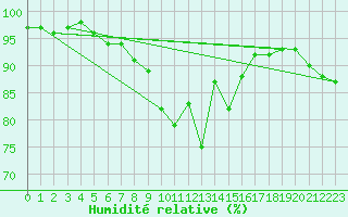 Courbe de l'humidit relative pour Coburg