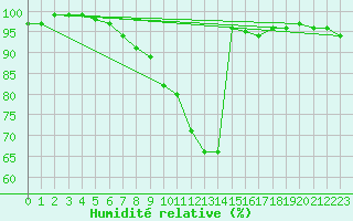 Courbe de l'humidit relative pour Weinbiet