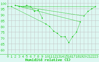 Courbe de l'humidit relative pour Coleshill