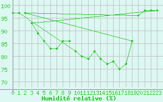Courbe de l'humidit relative pour Chteau-Chinon (58)