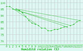 Courbe de l'humidit relative pour Berlevag
