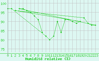 Courbe de l'humidit relative pour Gsgen