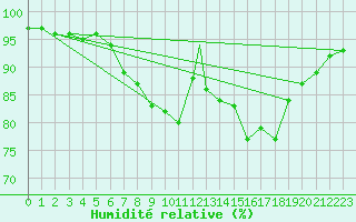 Courbe de l'humidit relative pour Wittering