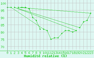Courbe de l'humidit relative pour Nuerburg-Barweiler