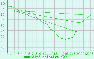 Courbe de l'humidit relative pour Sennybridge