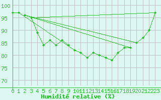 Courbe de l'humidit relative pour Luxeuil (70)