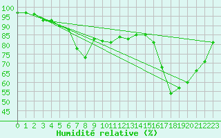 Courbe de l'humidit relative pour Skagsudde