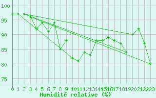 Courbe de l'humidit relative pour Chieming