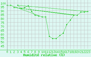 Courbe de l'humidit relative pour Anglars St-Flix(12)