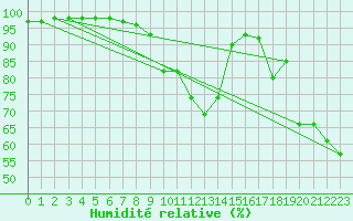 Courbe de l'humidit relative pour Mottec