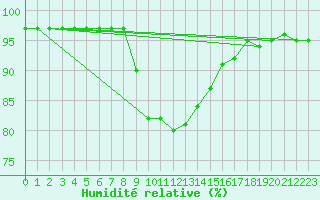 Courbe de l'humidit relative pour Gorgova