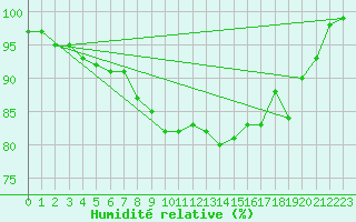 Courbe de l'humidit relative pour Gardelegen