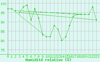 Courbe de l'humidit relative pour Lassnitzhoehe