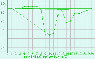 Courbe de l'humidit relative pour Hemsedal Ii