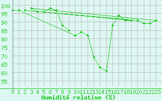 Courbe de l'humidit relative pour Singen