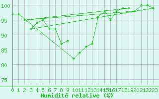 Courbe de l'humidit relative pour Hald V