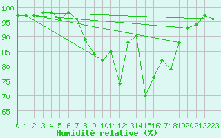 Courbe de l'humidit relative pour Sattel-Aegeri (Sw)