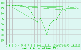 Courbe de l'humidit relative pour Gaddede A