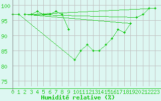 Courbe de l'humidit relative pour Shoeburyness