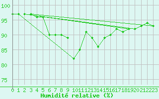 Courbe de l'humidit relative pour Brive-Laroche (19)