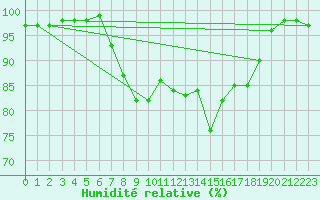 Courbe de l'humidit relative pour Pozega Uzicka