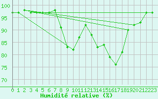 Courbe de l'humidit relative pour Schauenburg-Elgershausen