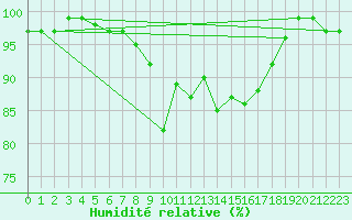 Courbe de l'humidit relative pour Semmering Pass