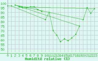Courbe de l'humidit relative pour Enontekio Nakkala