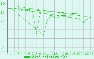 Courbe de l'humidit relative pour Engelberg
