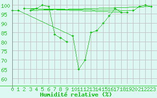 Courbe de l'humidit relative pour Shoream (UK)