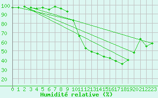 Courbe de l'humidit relative pour Digne les Bains (04)