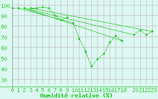 Courbe de l'humidit relative pour Nesbyen-Todokk