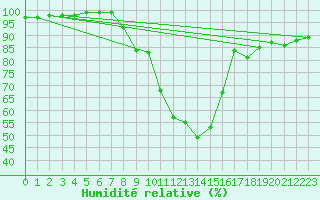 Courbe de l'humidit relative pour Neuhaus A. R.