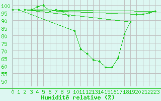 Courbe de l'humidit relative pour La Ville-Dieu-du-Temple Les Cloutiers (82)