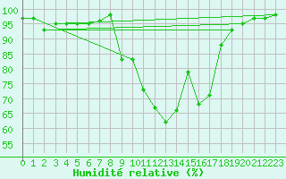 Courbe de l'humidit relative pour Eskdalemuir