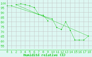 Courbe de l'humidit relative pour Gelbelsee