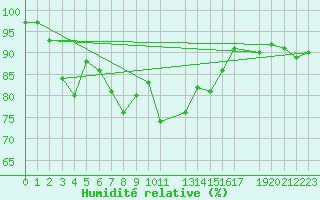 Courbe de l'humidit relative pour Malaa-Braennan