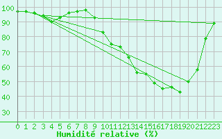 Courbe de l'humidit relative pour Vichy (03)