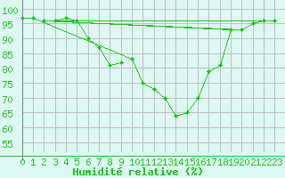 Courbe de l'humidit relative pour Amot