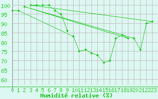 Courbe de l'humidit relative pour Zinnwald-Georgenfeld