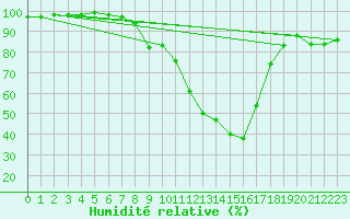 Courbe de l'humidit relative pour Haellum