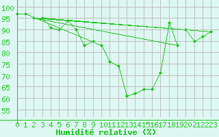 Courbe de l'humidit relative pour Thomery (77)